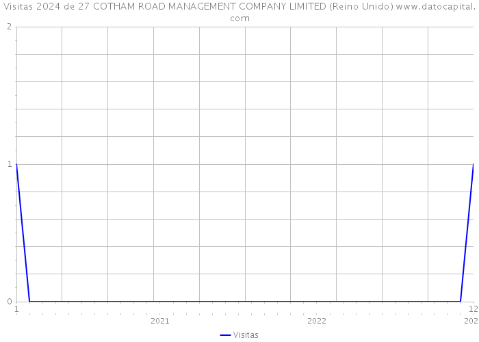 Visitas 2024 de 27 COTHAM ROAD MANAGEMENT COMPANY LIMITED (Reino Unido) 