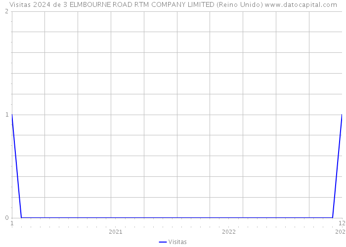 Visitas 2024 de 3 ELMBOURNE ROAD RTM COMPANY LIMITED (Reino Unido) 