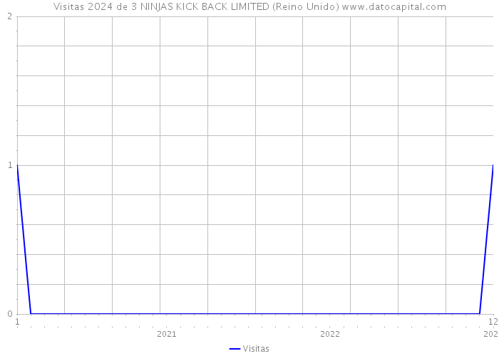 Visitas 2024 de 3 NINJAS KICK BACK LIMITED (Reino Unido) 