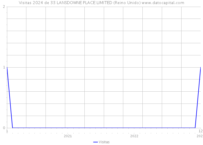 Visitas 2024 de 33 LANSDOWNE PLACE LIMITED (Reino Unido) 