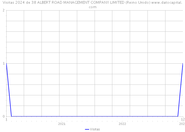 Visitas 2024 de 38 ALBERT ROAD MANAGEMENT COMPANY LIMITED (Reino Unido) 