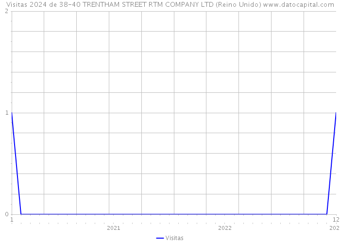 Visitas 2024 de 38-40 TRENTHAM STREET RTM COMPANY LTD (Reino Unido) 