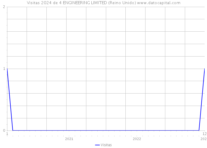 Visitas 2024 de 4 ENGINEERING LIMITED (Reino Unido) 