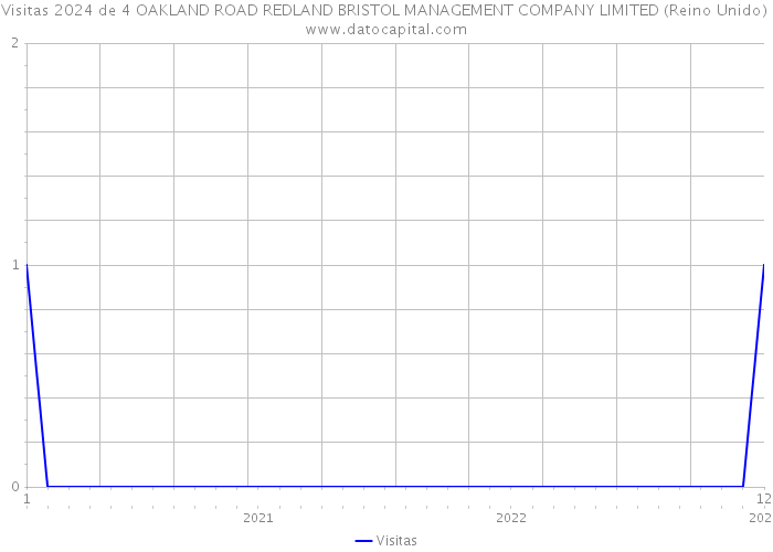 Visitas 2024 de 4 OAKLAND ROAD REDLAND BRISTOL MANAGEMENT COMPANY LIMITED (Reino Unido) 