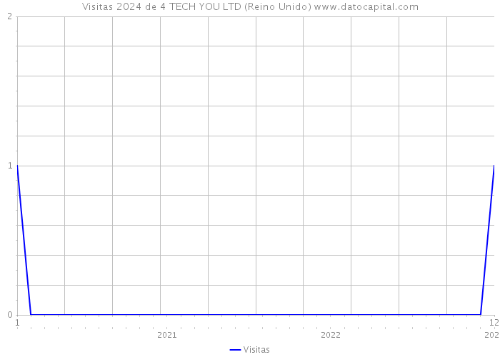 Visitas 2024 de 4 TECH YOU LTD (Reino Unido) 