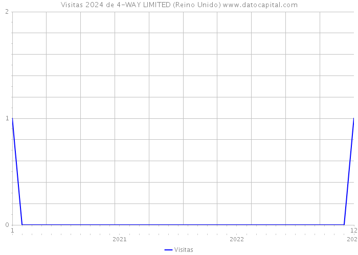 Visitas 2024 de 4-WAY LIMITED (Reino Unido) 