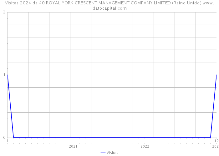 Visitas 2024 de 40 ROYAL YORK CRESCENT MANAGEMENT COMPANY LIMITED (Reino Unido) 