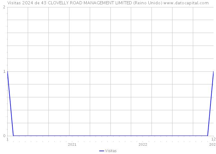 Visitas 2024 de 43 CLOVELLY ROAD MANAGEMENT LIMITED (Reino Unido) 