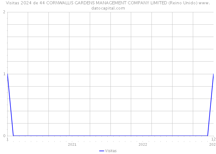 Visitas 2024 de 44 CORNWALLIS GARDENS MANAGEMENT COMPANY LIMITED (Reino Unido) 