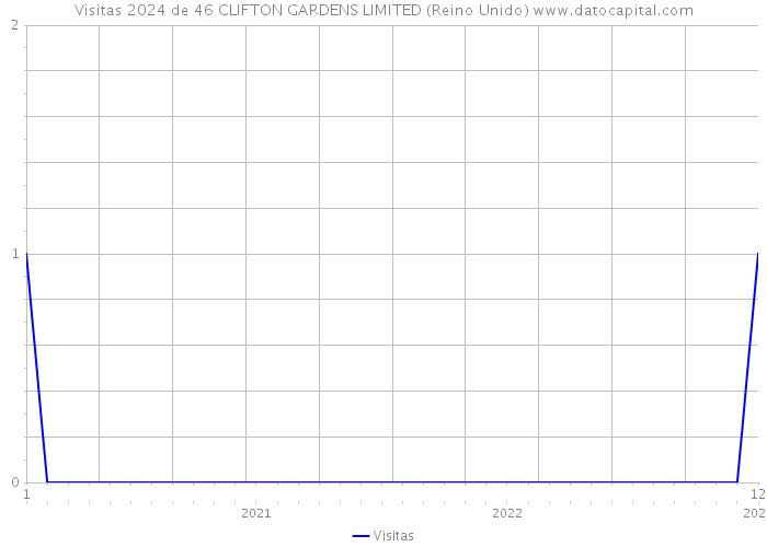 Visitas 2024 de 46 CLIFTON GARDENS LIMITED (Reino Unido) 
