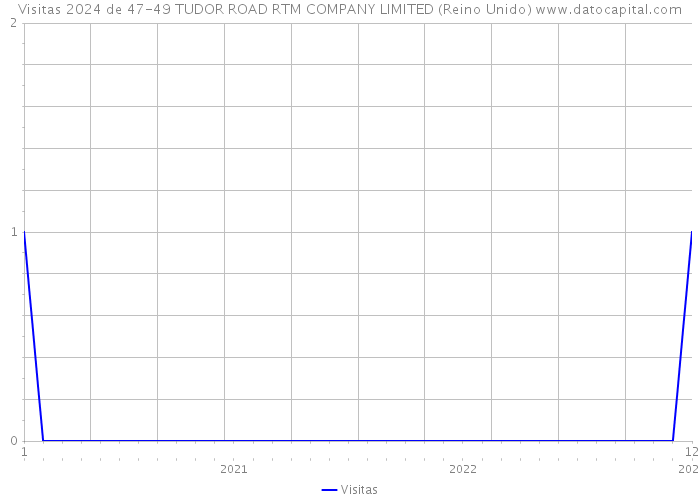 Visitas 2024 de 47-49 TUDOR ROAD RTM COMPANY LIMITED (Reino Unido) 