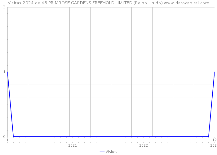 Visitas 2024 de 48 PRIMROSE GARDENS FREEHOLD LIMITED (Reino Unido) 