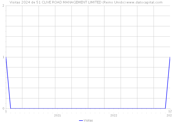 Visitas 2024 de 51 CLIVE ROAD MANAGEMENT LIMITED (Reino Unido) 