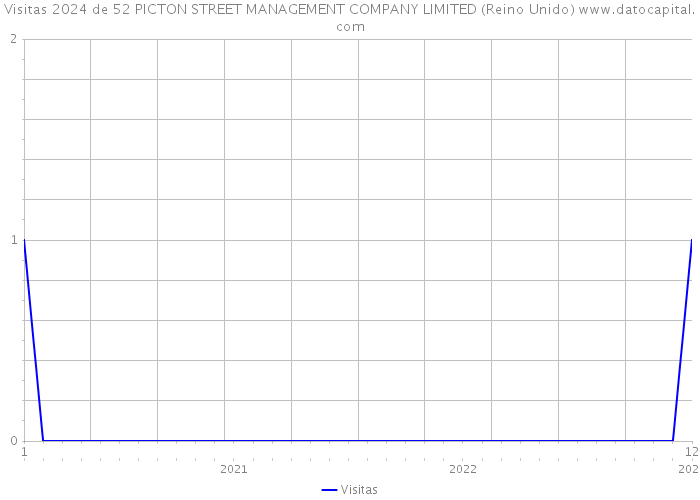 Visitas 2024 de 52 PICTON STREET MANAGEMENT COMPANY LIMITED (Reino Unido) 