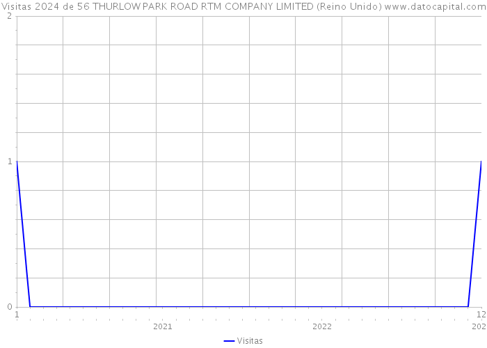 Visitas 2024 de 56 THURLOW PARK ROAD RTM COMPANY LIMITED (Reino Unido) 