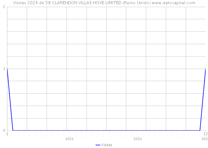 Visitas 2024 de 58 CLARENDON VILLAS HOVE LIMITED (Reino Unido) 