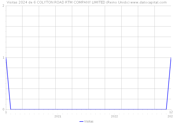 Visitas 2024 de 6 COLYTON ROAD RTM COMPANY LIMITED (Reino Unido) 