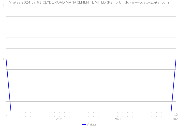 Visitas 2024 de 61 CLYDE ROAD MANAGEMENT LIMITED (Reino Unido) 