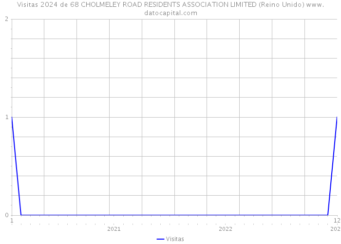 Visitas 2024 de 68 CHOLMELEY ROAD RESIDENTS ASSOCIATION LIMITED (Reino Unido) 