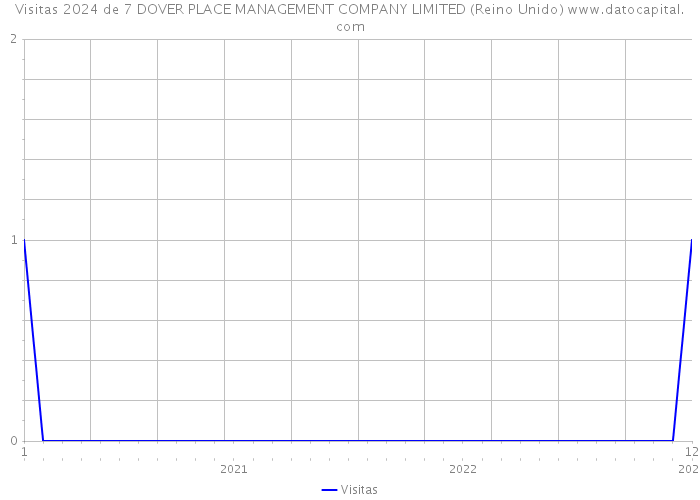 Visitas 2024 de 7 DOVER PLACE MANAGEMENT COMPANY LIMITED (Reino Unido) 