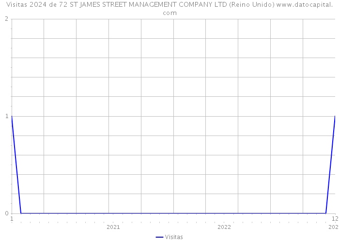 Visitas 2024 de 72 ST JAMES STREET MANAGEMENT COMPANY LTD (Reino Unido) 