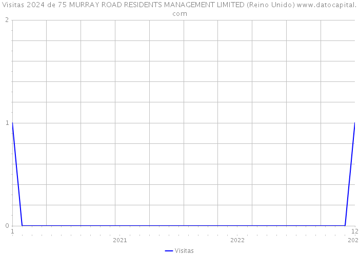 Visitas 2024 de 75 MURRAY ROAD RESIDENTS MANAGEMENT LIMITED (Reino Unido) 