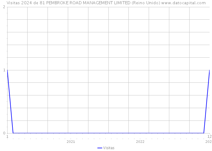 Visitas 2024 de 81 PEMBROKE ROAD MANAGEMENT LIMITED (Reino Unido) 