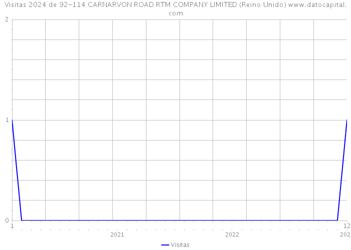 Visitas 2024 de 92-114 CARNARVON ROAD RTM COMPANY LIMITED (Reino Unido) 