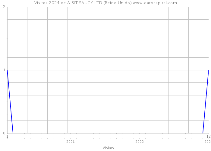 Visitas 2024 de A BIT SAUCY LTD (Reino Unido) 