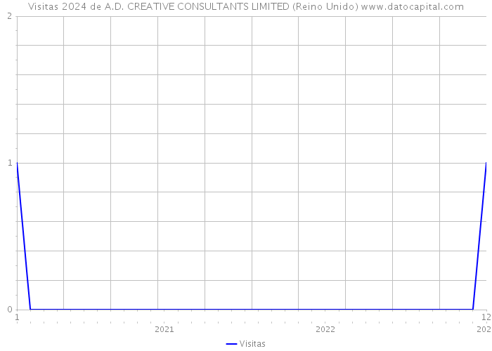 Visitas 2024 de A.D. CREATIVE CONSULTANTS LIMITED (Reino Unido) 