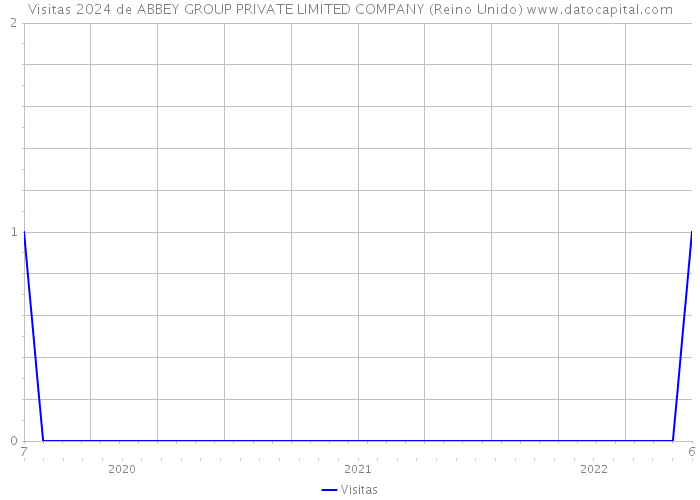 Visitas 2024 de ABBEY GROUP PRIVATE LIMITED COMPANY (Reino Unido) 