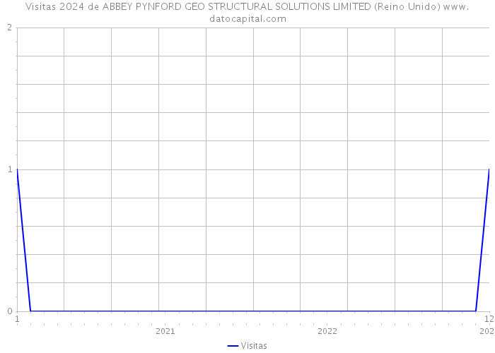 Visitas 2024 de ABBEY PYNFORD GEO STRUCTURAL SOLUTIONS LIMITED (Reino Unido) 