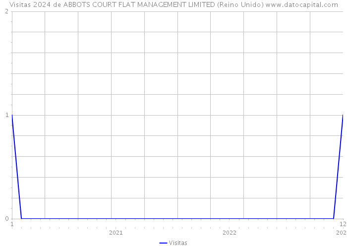 Visitas 2024 de ABBOTS COURT FLAT MANAGEMENT LIMITED (Reino Unido) 