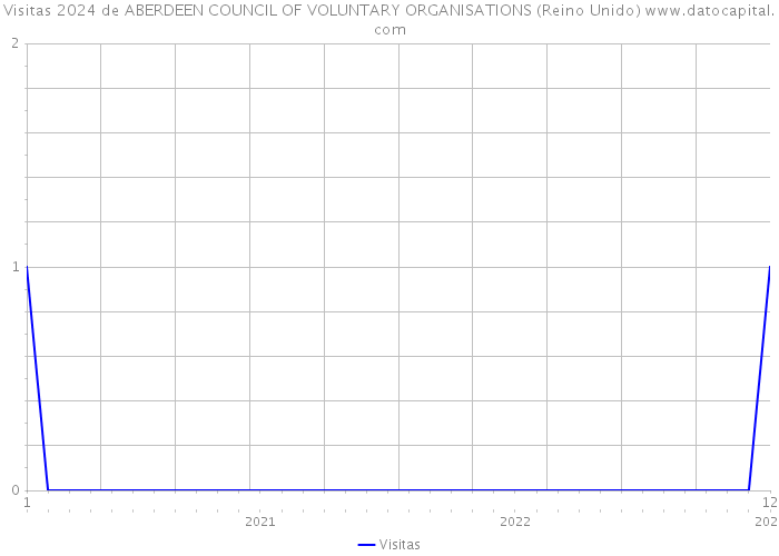 Visitas 2024 de ABERDEEN COUNCIL OF VOLUNTARY ORGANISATIONS (Reino Unido) 