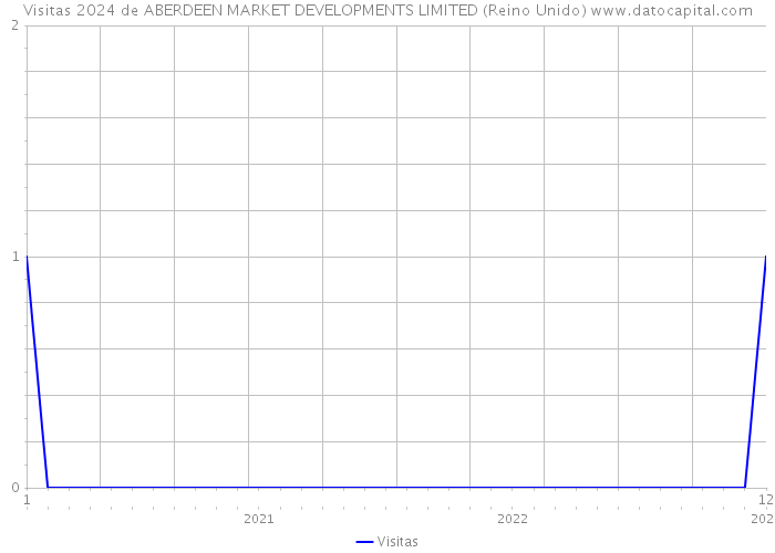 Visitas 2024 de ABERDEEN MARKET DEVELOPMENTS LIMITED (Reino Unido) 