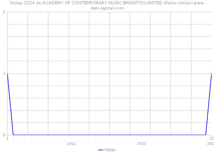 Visitas 2024 de ACADEMY OF CONTEMPORARY MUSIC BRIGHTON LIMITED (Reino Unido) 