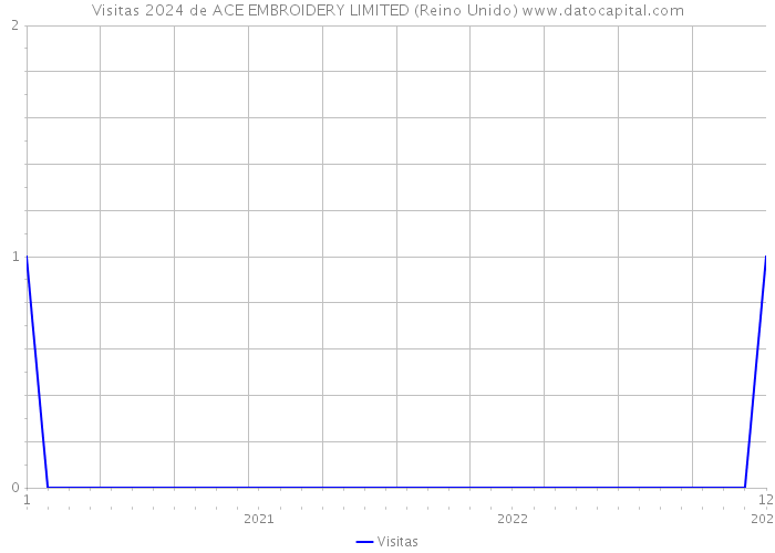 Visitas 2024 de ACE EMBROIDERY LIMITED (Reino Unido) 