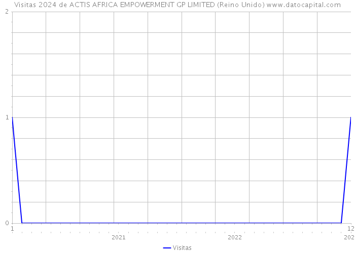 Visitas 2024 de ACTIS AFRICA EMPOWERMENT GP LIMITED (Reino Unido) 
