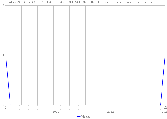 Visitas 2024 de ACUITY HEALTHCARE OPERATIONS LIMITED (Reino Unido) 