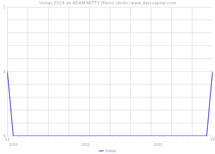 Visitas 2024 de ADAM MITTY (Reino Unido) 