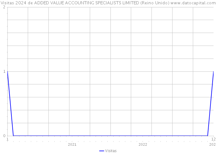 Visitas 2024 de ADDED VALUE ACCOUNTING SPECIALISTS LIMITED (Reino Unido) 