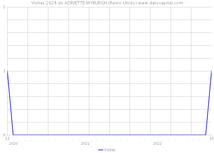 Visitas 2024 de ADRIETTE MYBURGH (Reino Unido) 