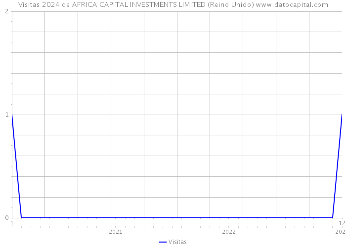 Visitas 2024 de AFRICA CAPITAL INVESTMENTS LIMITED (Reino Unido) 