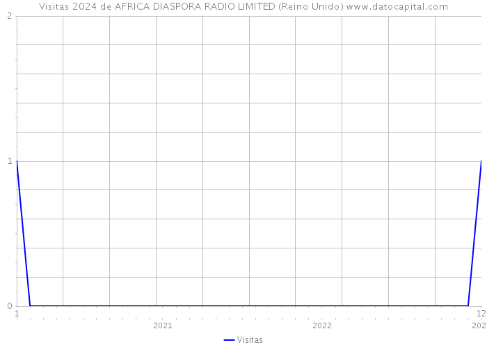 Visitas 2024 de AFRICA DIASPORA RADIO LIMITED (Reino Unido) 