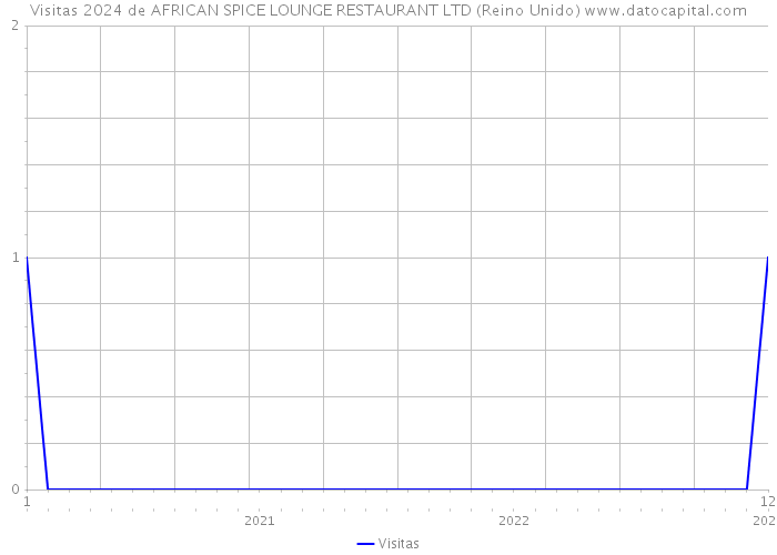 Visitas 2024 de AFRICAN SPICE LOUNGE RESTAURANT LTD (Reino Unido) 