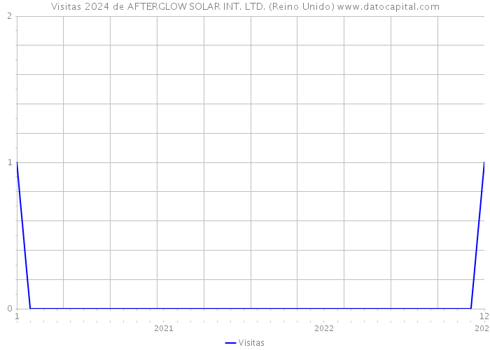 Visitas 2024 de AFTERGLOW SOLAR INT. LTD. (Reino Unido) 
