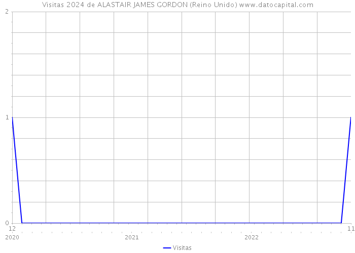 Visitas 2024 de ALASTAIR JAMES GORDON (Reino Unido) 