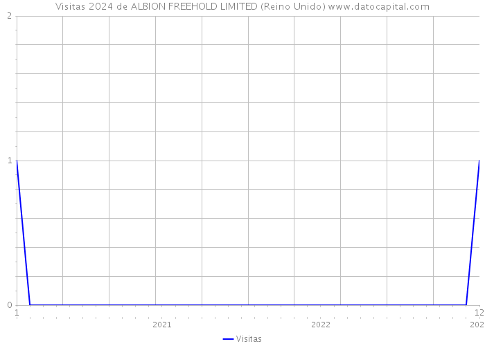 Visitas 2024 de ALBION FREEHOLD LIMITED (Reino Unido) 