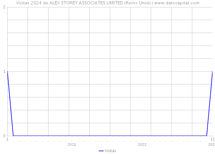 Visitas 2024 de ALEX STOREY ASSOCIATES LIMITED (Reino Unido) 