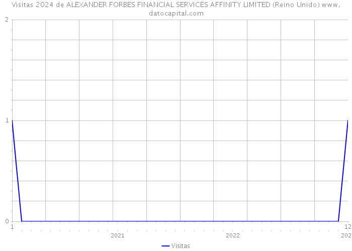 Visitas 2024 de ALEXANDER FORBES FINANCIAL SERVICES AFFINITY LIMITED (Reino Unido) 